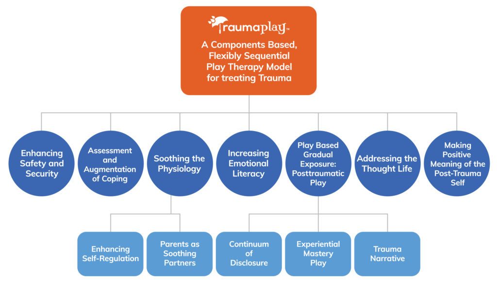 TraumaPlay Certification - Nurture House
